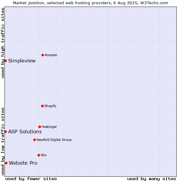 Market position of Website Pro vs. ASP Solutions vs. Simpleview