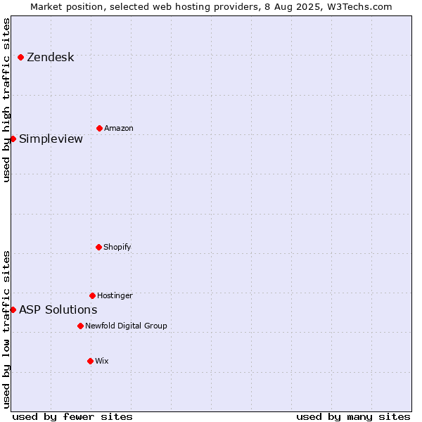 Market position of Zendesk vs. ASP Solutions vs. Simpleview