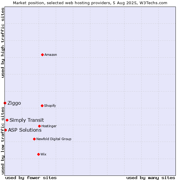 Market position of Simply Transit vs. ASP Solutions vs. Ziggo