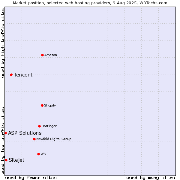 Market position of Tencent vs. Sitejet vs. ASP Solutions