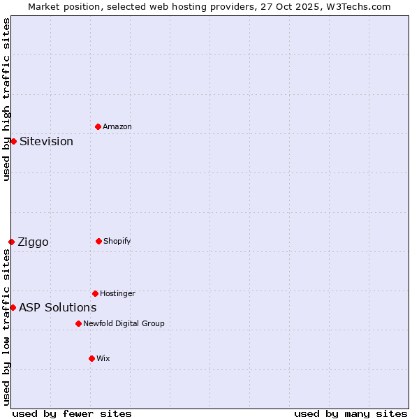 Market position of Sitevision vs. ASP Solutions vs. Ziggo