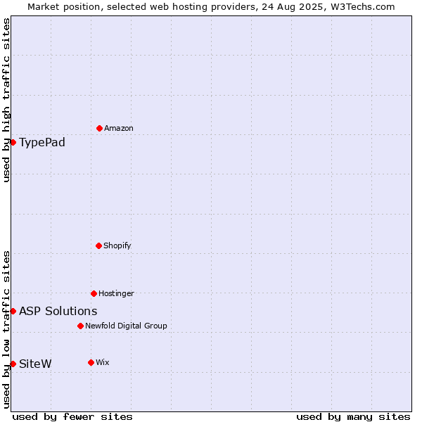 Market position of TypePad vs. SiteW vs. ASP Solutions