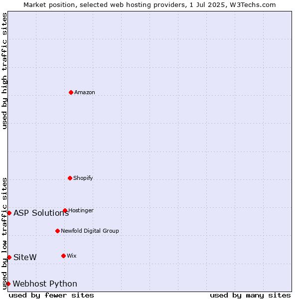 Market position of SiteW vs. ASP Solutions vs. Webhost Python