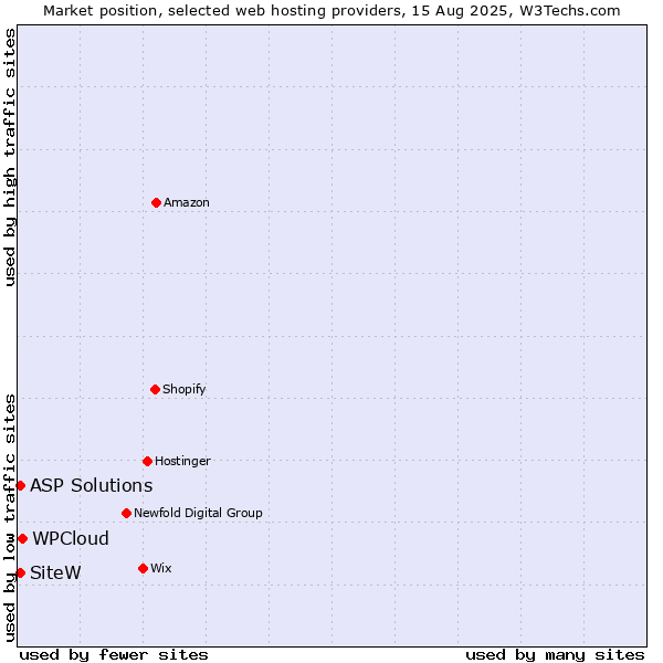 Market position of WPCloud vs. SiteW vs. ASP Solutions