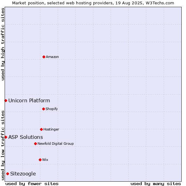 Market position of Sitezoogle vs. ASP Solutions vs. Unicorn Platform