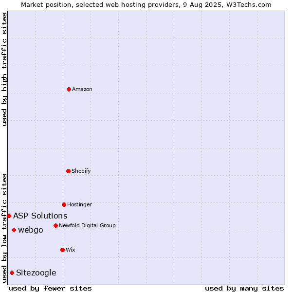 Market position of webgo vs. Sitezoogle vs. ASP Solutions