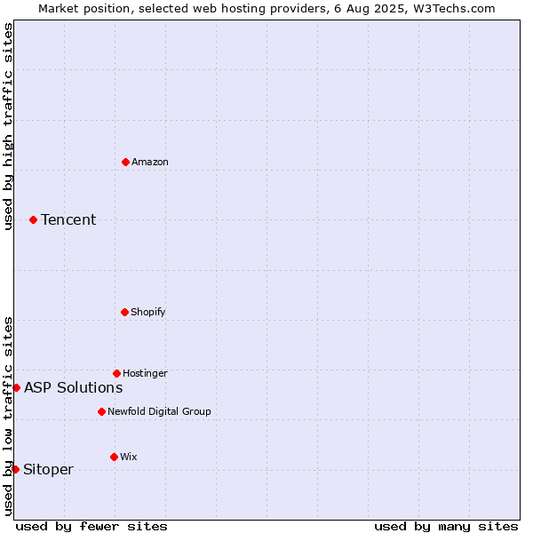 Market position of Tencent vs. ASP Solutions vs. Sitoper