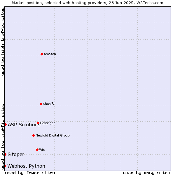 Market position of ASP Solutions vs. Sitoper vs. Webhost Python