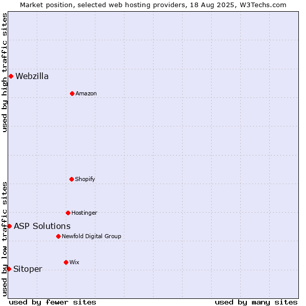 Market position of Webzilla vs. ASP Solutions vs. Sitoper