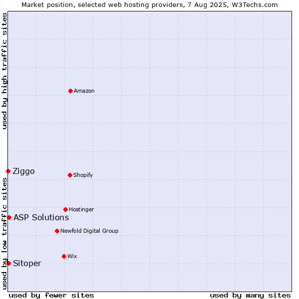 Market position of ASP Solutions vs. Sitoper vs. Ziggo