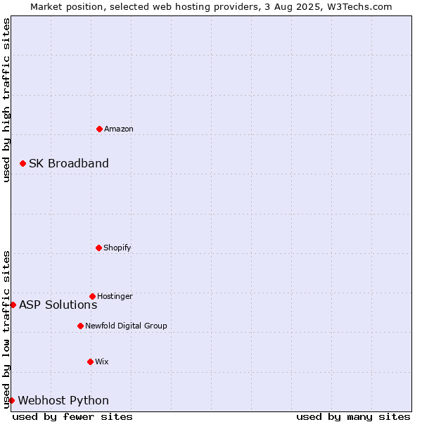 Market position of SK Broadband vs. ASP Solutions vs. Webhost Python