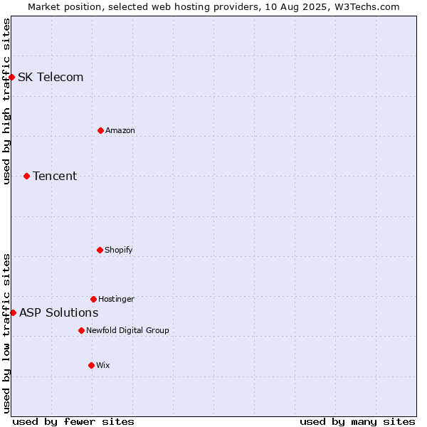 Market position of Tencent vs. ASP Solutions vs. SK Telecom
