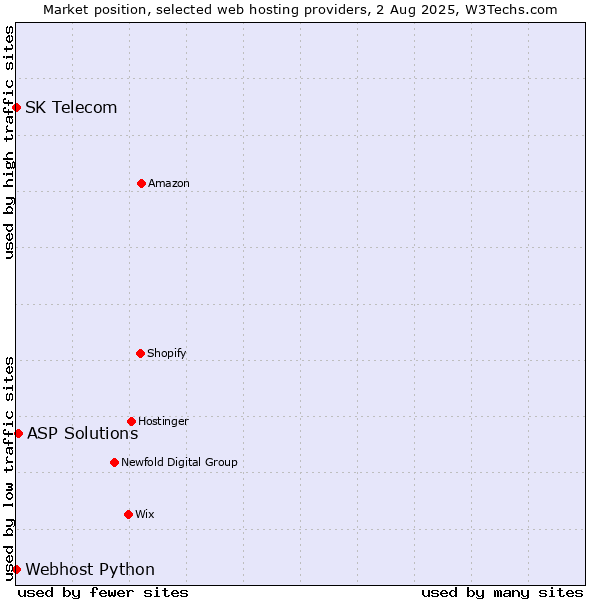 Market position of ASP Solutions vs. Webhost Python vs. SK Telecom