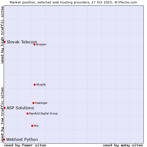 Market position of ASP Solutions vs. Slovak Telecom vs. Webhost Python