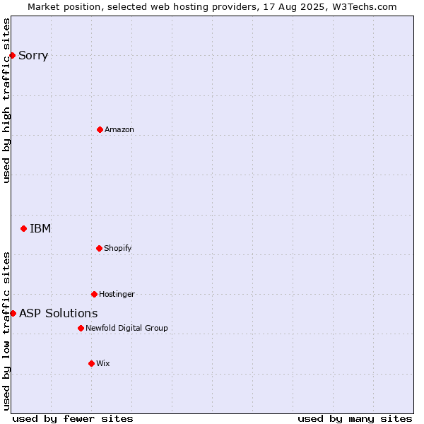 Market position of IBM vs. ASP Solutions vs. Sorry