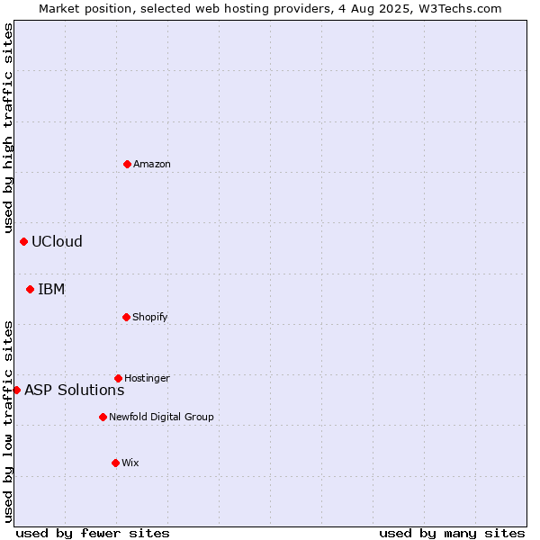 Market position of IBM vs. UCloud vs. ASP Solutions
