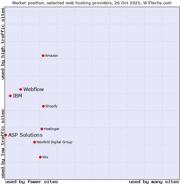 Market position of Webflow vs. IBM vs. ASP Solutions