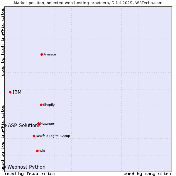 Market position of IBM vs. ASP Solutions vs. Webhost Python