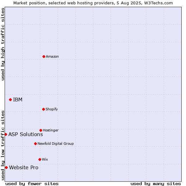Market position of IBM vs. Website Pro vs. ASP Solutions