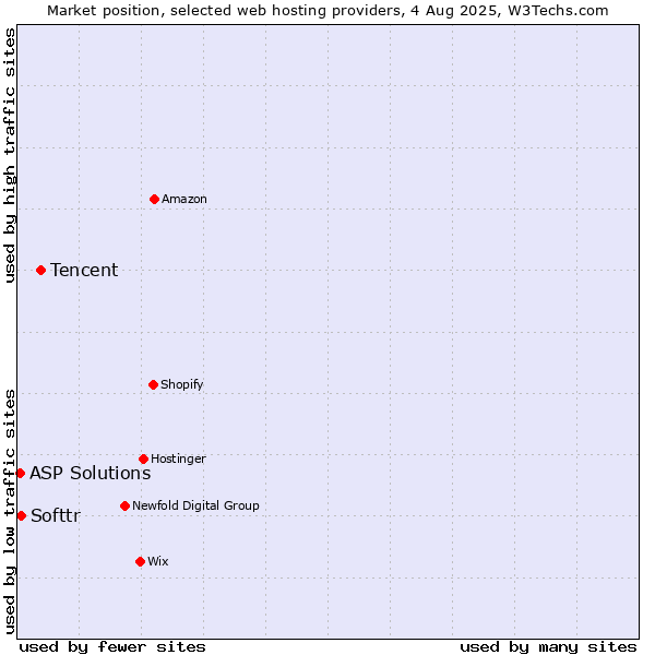 Market position of Tencent vs. Softtr vs. ASP Solutions