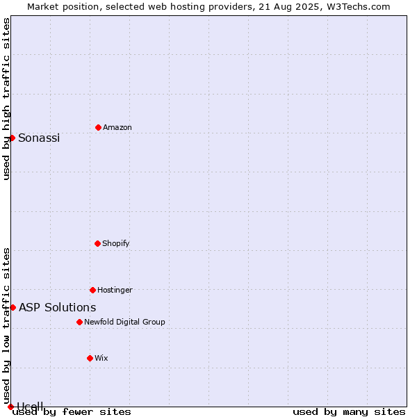 Market position of ASP Solutions vs. Sonassi vs. Ucell