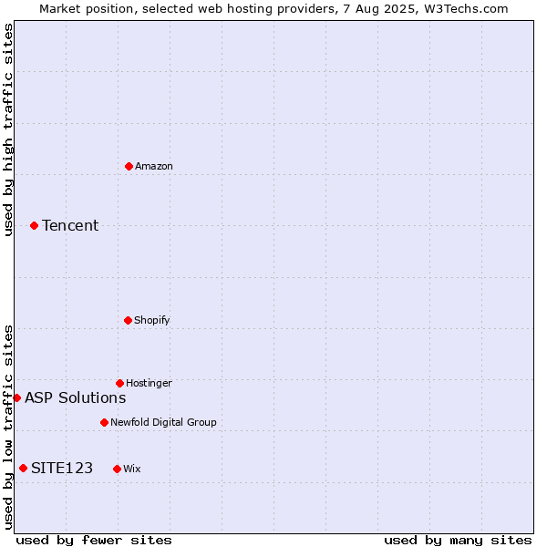 Market position of Tencent vs. SITE123 vs. ASP Solutions