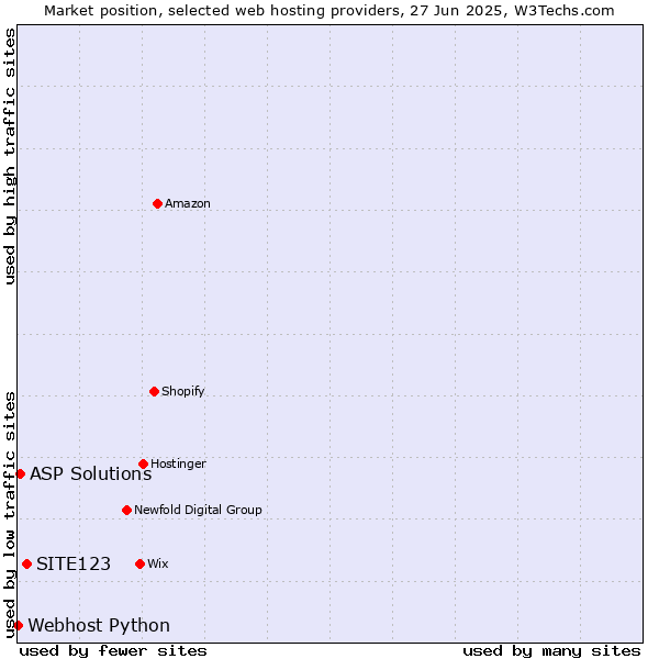 Market position of SITE123 vs. ASP Solutions vs. Webhost Python