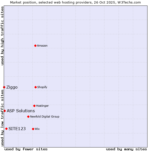 Market position of SITE123 vs. ASP Solutions vs. Ziggo