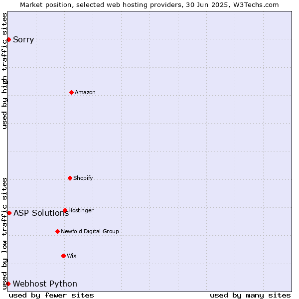 Market position of ASP Solutions vs. Sorry vs. Webhost Python