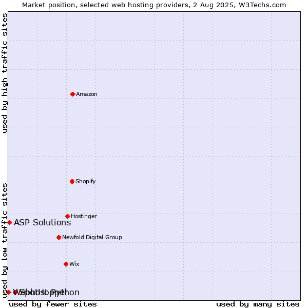 Market position of SpotHopper vs. ASP Solutions vs. Webhost Python