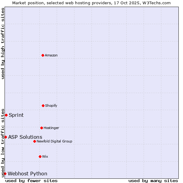 Market position of Sprint vs. ASP Solutions vs. Webhost Python