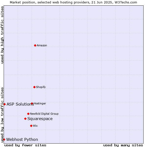 Market position of Squarespace vs. ASP Solutions vs. Webhost Python