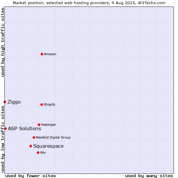 Market position of Squarespace vs. ASP Solutions vs. Ziggo