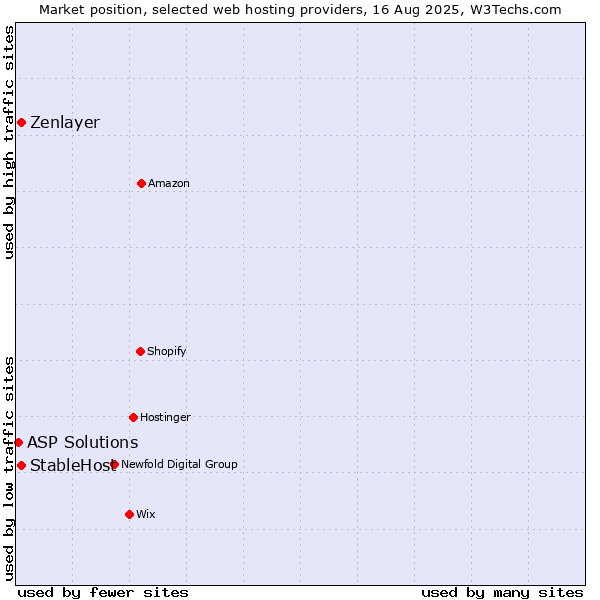 Market position of StableHost vs. Zenlayer vs. ASP Solutions
