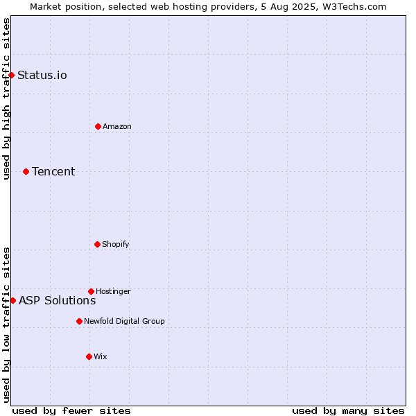 Market position of Tencent vs. ASP Solutions vs. Status.io