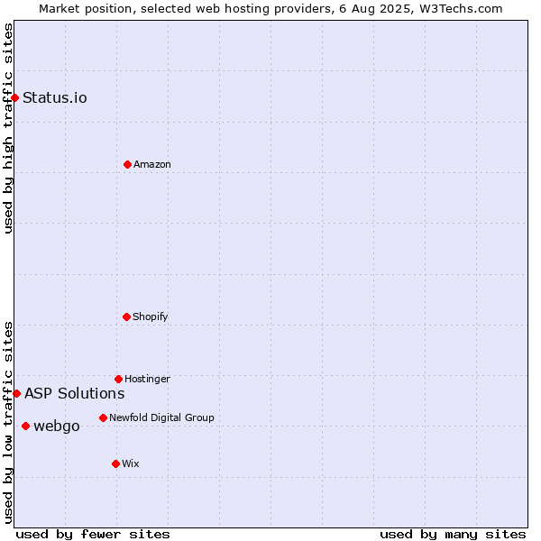Market position of webgo vs. ASP Solutions vs. Status.io
