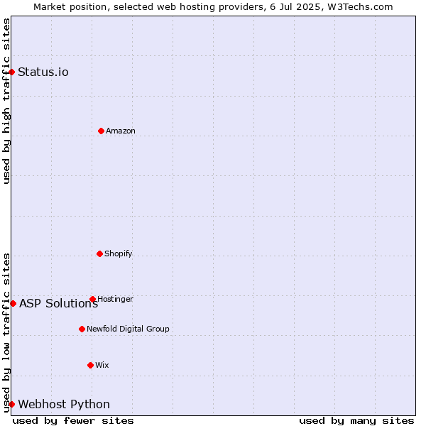 Market position of ASP Solutions vs. Status.io vs. Webhost Python