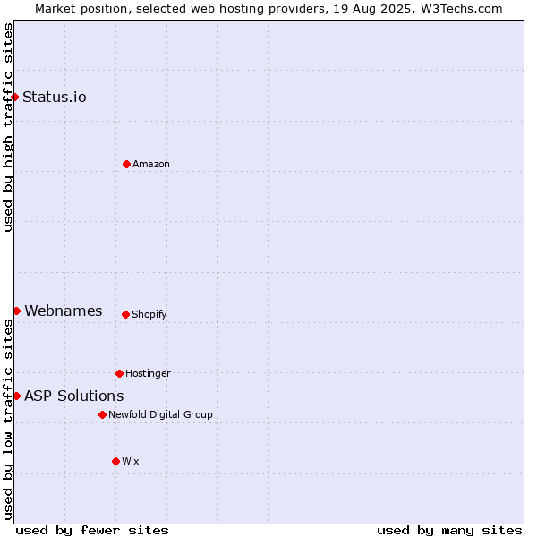 Market position of ASP Solutions vs. Webnames vs. Status.io