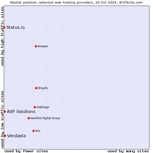 Market position of Vendasta vs. ASP Solutions vs. Status.io