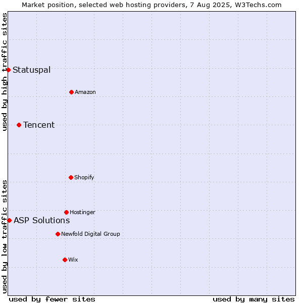 Market position of Tencent vs. ASP Solutions vs. Statuspal