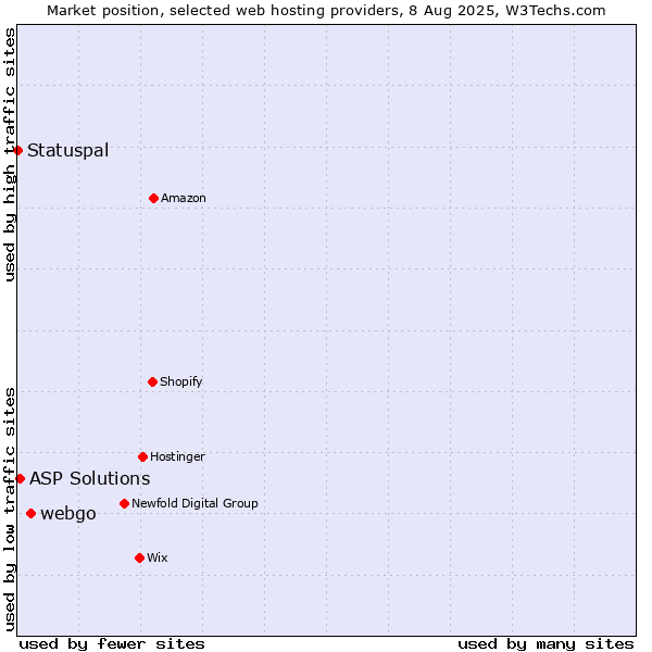 Market position of webgo vs. ASP Solutions vs. Statuspal