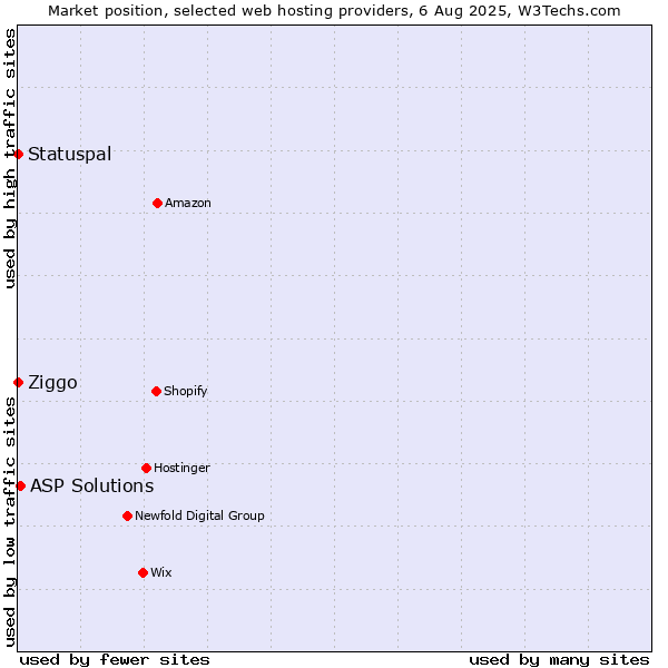 Market position of ASP Solutions vs. Ziggo vs. Statuspal