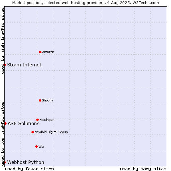 Market position of ASP Solutions vs. Storm Internet vs. Webhost Python