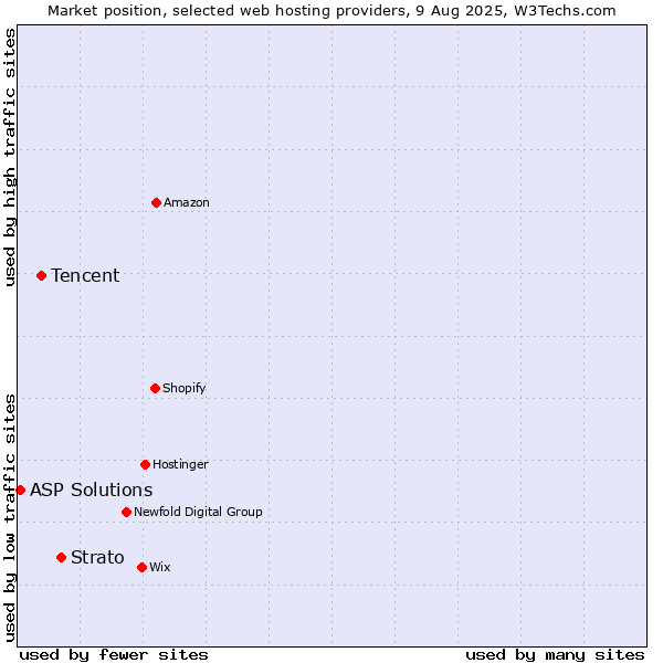 Market position of Strato vs. Tencent vs. ASP Solutions