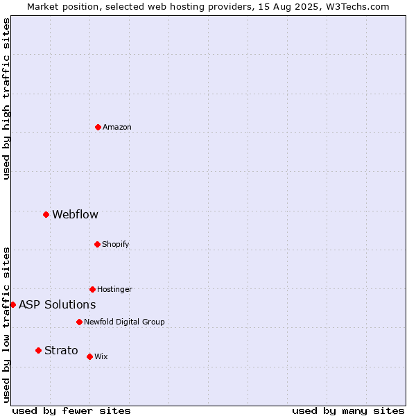 Market position of Webflow vs. Strato vs. ASP Solutions