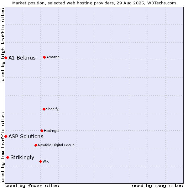 Market position of Strikingly vs. A1 Belarus vs. ASP Solutions