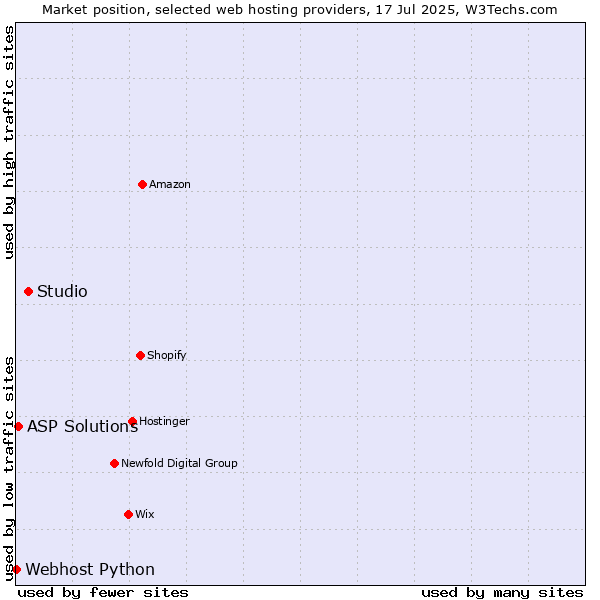 Market position of Studio vs. ASP Solutions vs. Webhost Python