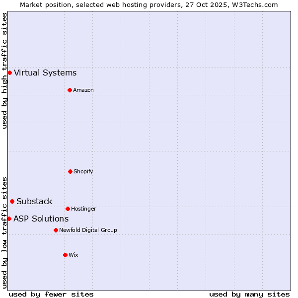 Market position of Substack vs. Virtual Systems vs. ASP Solutions