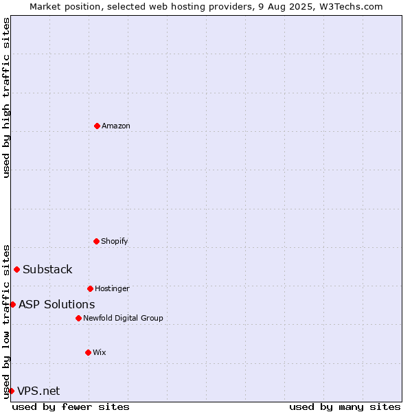 Market position of Substack vs. ASP Solutions vs. VPS.net