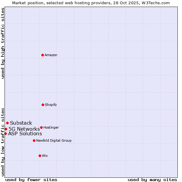 Market position of Substack vs. 5G Networks vs. ASP Solutions